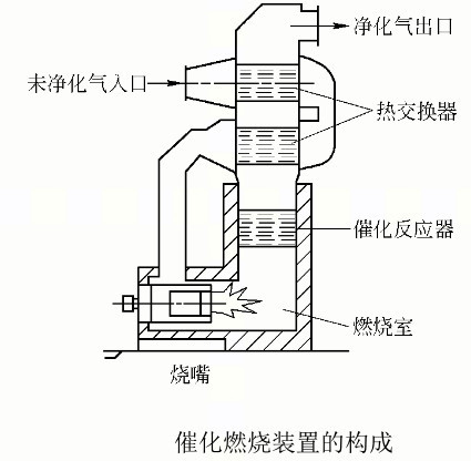 圖1 催化燃燒裝置的構成