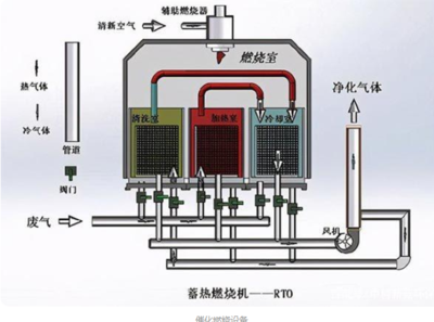 喷漆房RCO催化燃烧废气处理