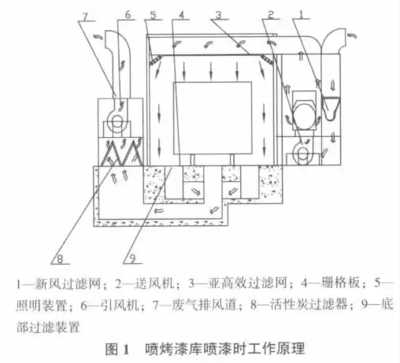 喷漆房（送风，三级过滤）